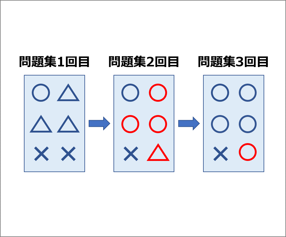 高校生の勉強法 テストの点数アップの秘訣は問題集 参考書の上手な使い方