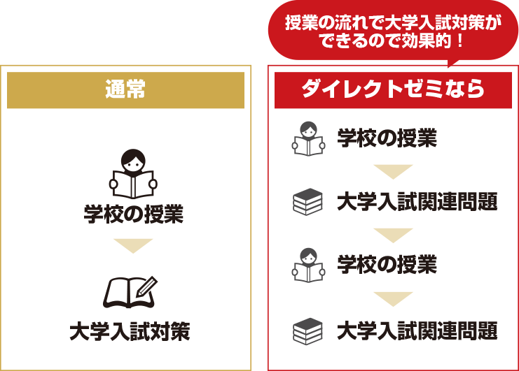 授業対策、定期テスト対策を完璧にする