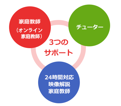 家庭教師(オンライン家庭教師)・チューター・24時間対応映像解説家庭教師の3つのサポート