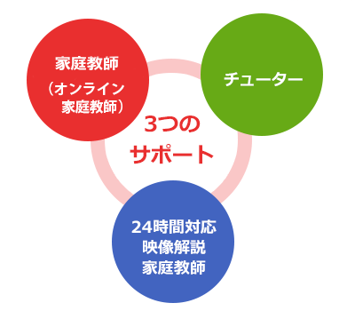 家庭教師（オンライン家庭教師）・チューター・24時間対応映像解説家庭教師の3つのサポート