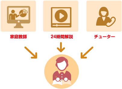 家庭教師（オンライン家庭教師）・24時間解説・チューターのトリプルティーチャーサポート